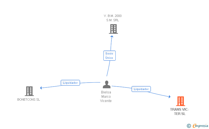 Vinculaciones societarias de TRANS VIC- TER SL
