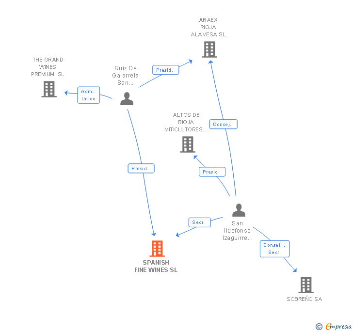 Vinculaciones societarias de SPANISH FINE WINES SL