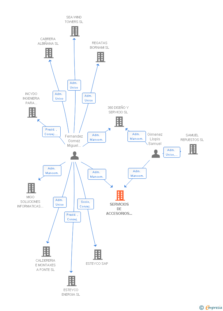 Vinculaciones societarias de SERVICIOS DE ACCESORIOS Y REPUESTOS DE ELECTRODOMESTICOS SL