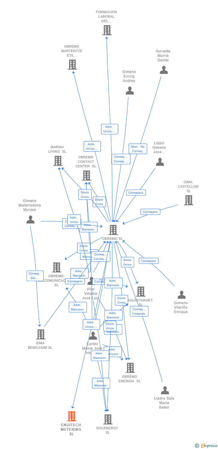 Vinculaciones societarias de ENGITECH METERING SL