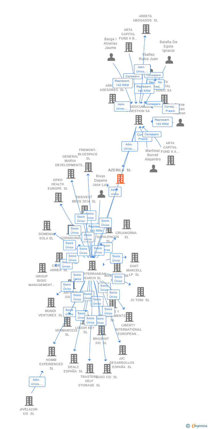 Vinculaciones societarias de AZERILA SL