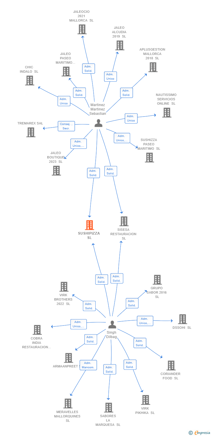 Vinculaciones societarias de SUSHIPIZZA SL