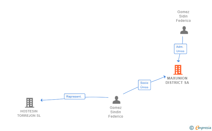 Vinculaciones societarias de MAXUNION DISTRICT SA