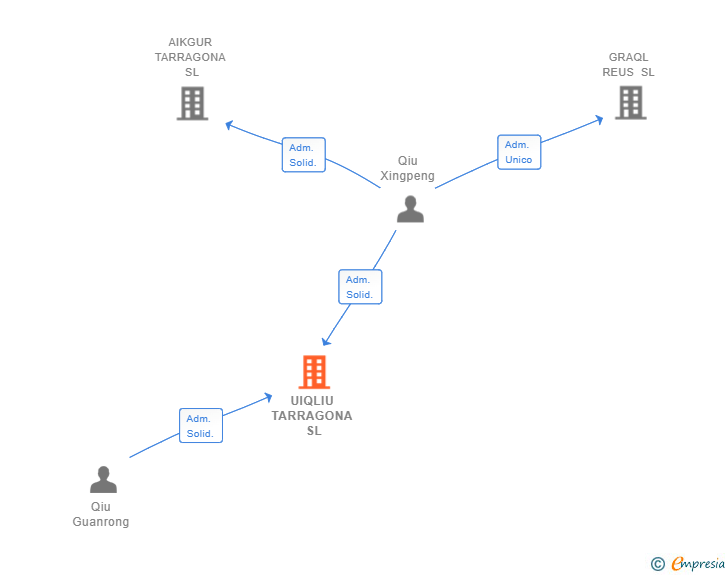Vinculaciones societarias de UIQLIU TARRAGONA SL