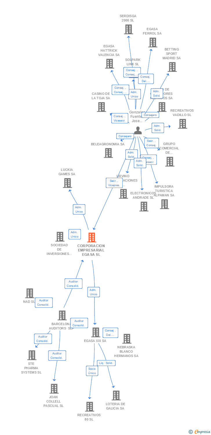 Vinculaciones societarias de EGASA INVESTMENT CORPORATION SL