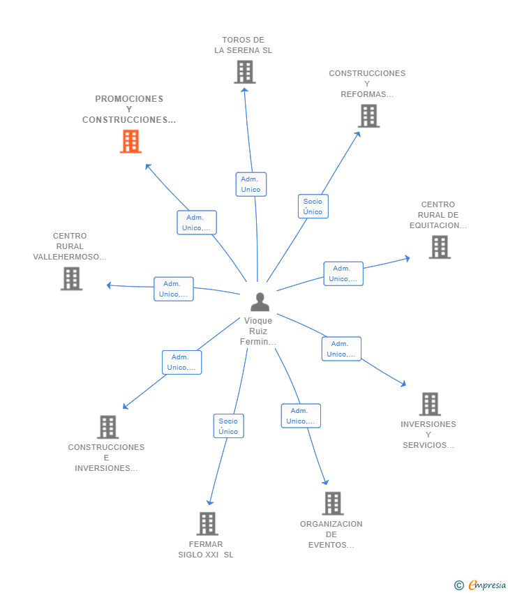 Vinculaciones societarias de PROMOCIONES Y CONSTRUCCIONES EJIDO 2023 SL