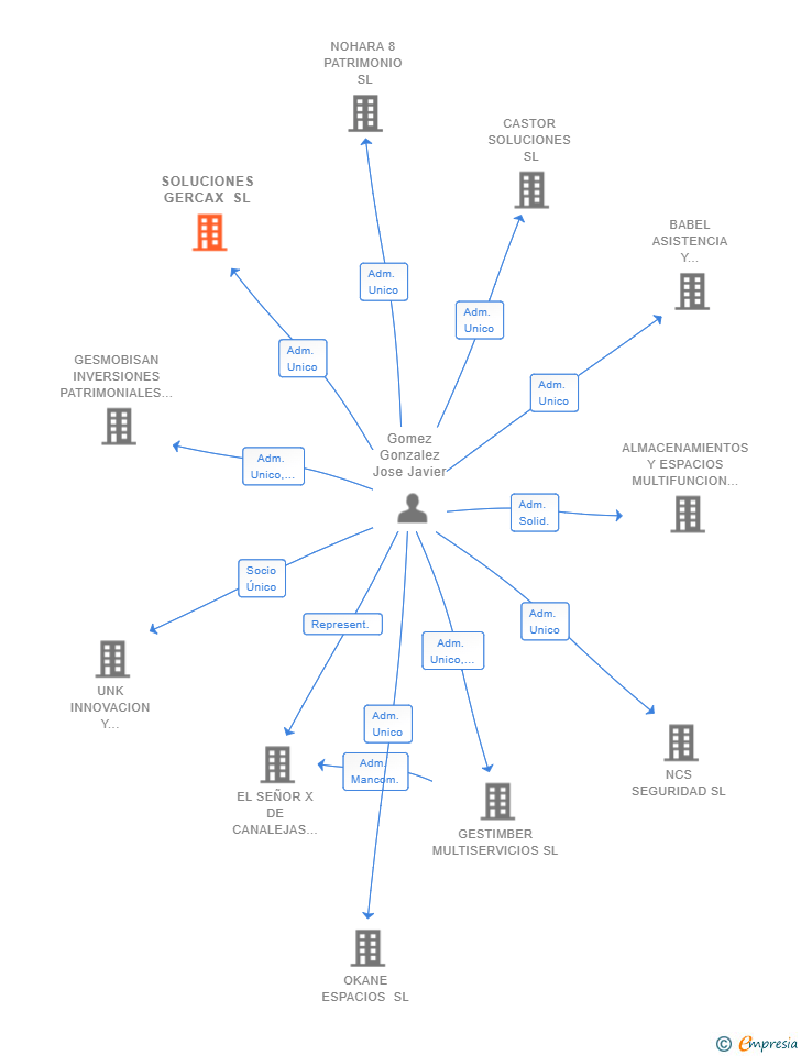 Vinculaciones societarias de SOLUCIONES GERCAX SL (EXTINGUIDA)