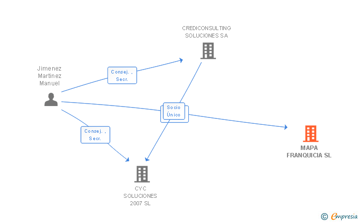 Vinculaciones societarias de MAPA FRANQUICIA SL