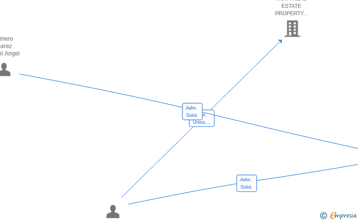 Vinculaciones societarias de TESSERACT INTERACTIVE SL