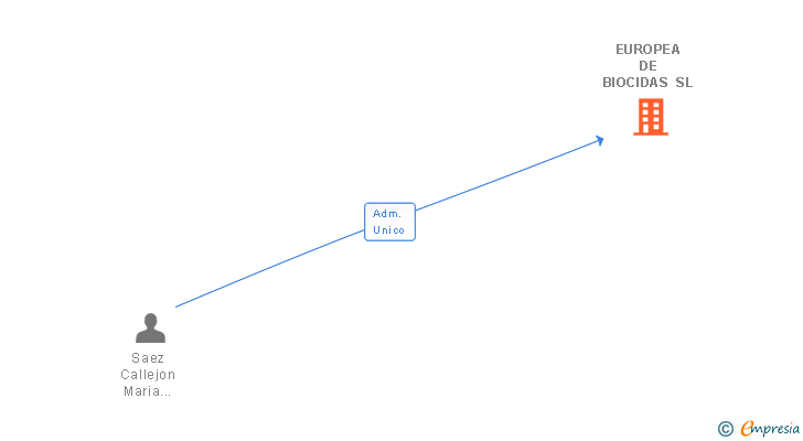 Vinculaciones societarias de EUROPEA DE BIOCIDAS SL