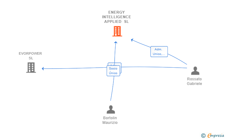 Vinculaciones societarias de ENERGY INTELLIGENCE APPLIED SL