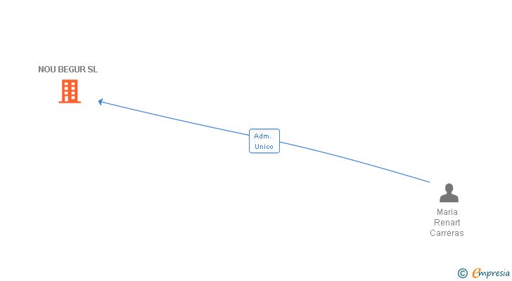 Vinculaciones societarias de NOU BEGUR SL