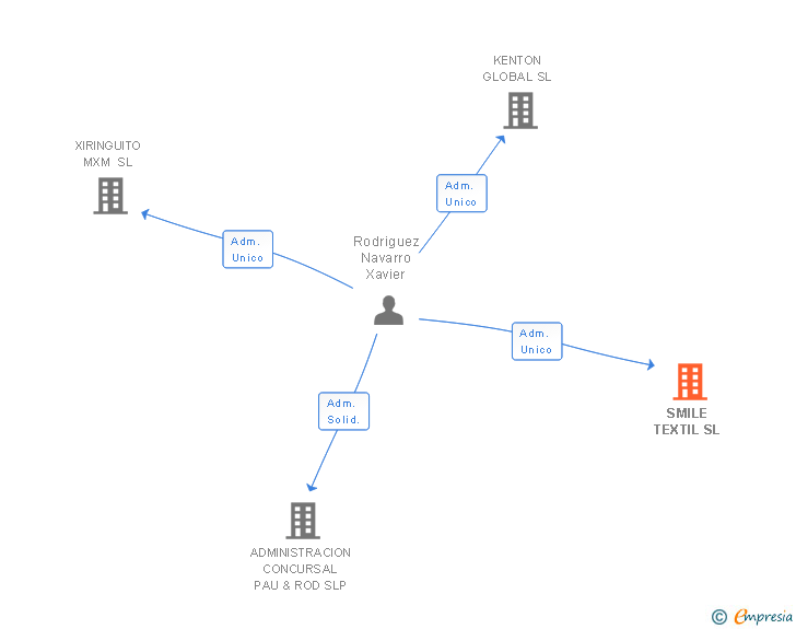 Vinculaciones societarias de SMILE TEXTIL SL