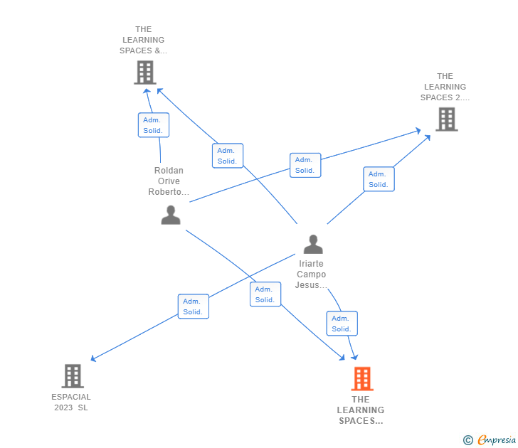 Vinculaciones societarias de THE LEARNING SPACES MYDESIGN SL