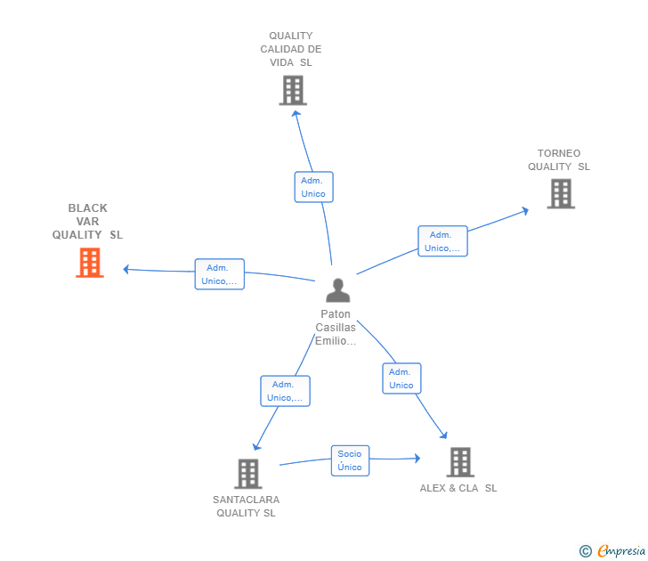 Vinculaciones societarias de BLACK VAR QUALITY SL