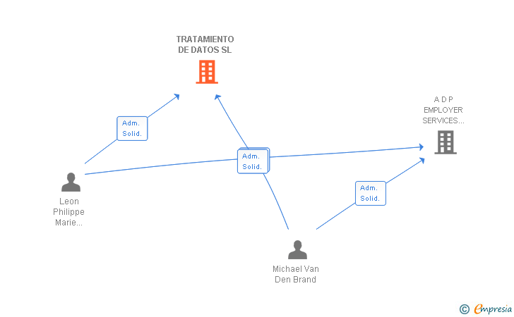 Vinculaciones societarias de TRATAMIENTO DE DATOS SL