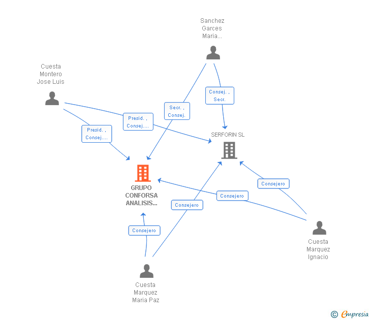 Vinculaciones societarias de GRUPO CONFORSA ANALISIS DESARROLLO Y FORMACION SA
