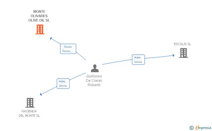 Vinculaciones societarias de MONTE OLIVARES OLIVE OIL SL
