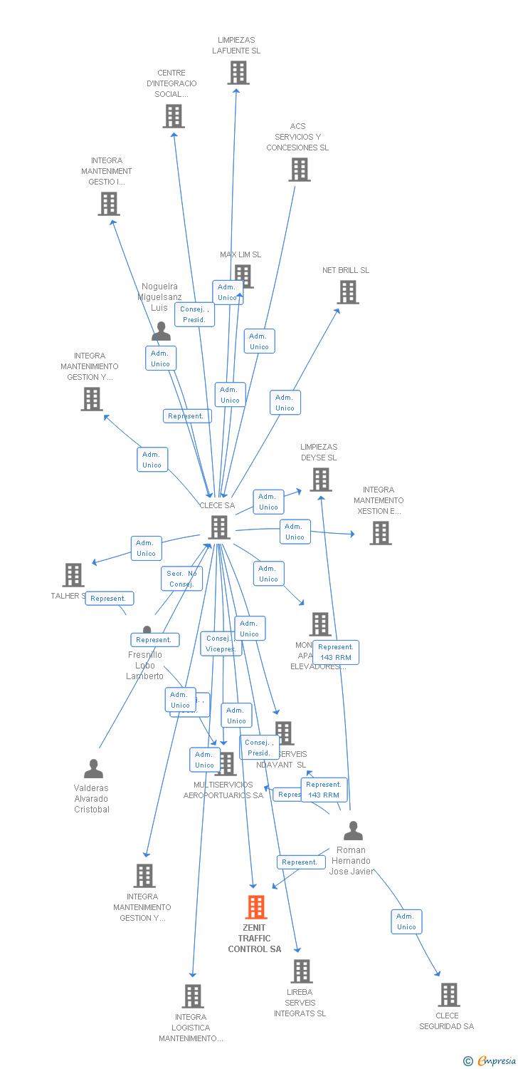 Vinculaciones societarias de ZENIT LOGISTICS SA