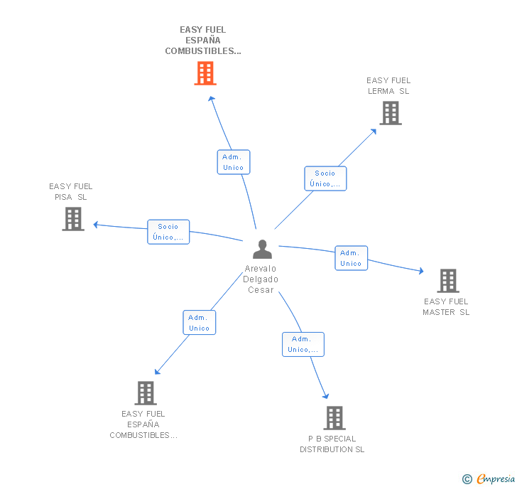 Vinculaciones societarias de EASY FUEL ESPAÑA COMBUSTIBLES BARCELONA SL
