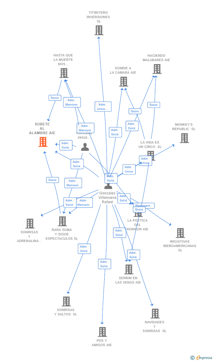 Vinculaciones societarias de SUBETE AL ALAMBRE AIE
