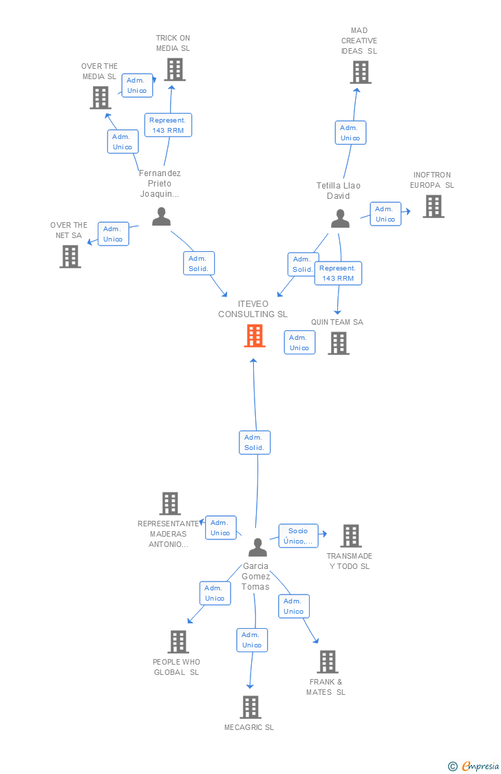 Vinculaciones societarias de ITEVEO CONSULTING SL