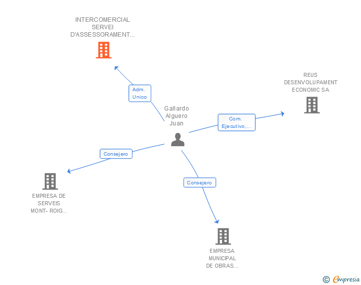 Vinculaciones societarias de INTERCOMERCIAL SERVEI D'ASSESSORAMENT EMPRESARIAL SL