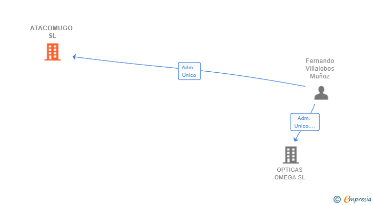 Vinculaciones societarias de ATACOMUGO SL