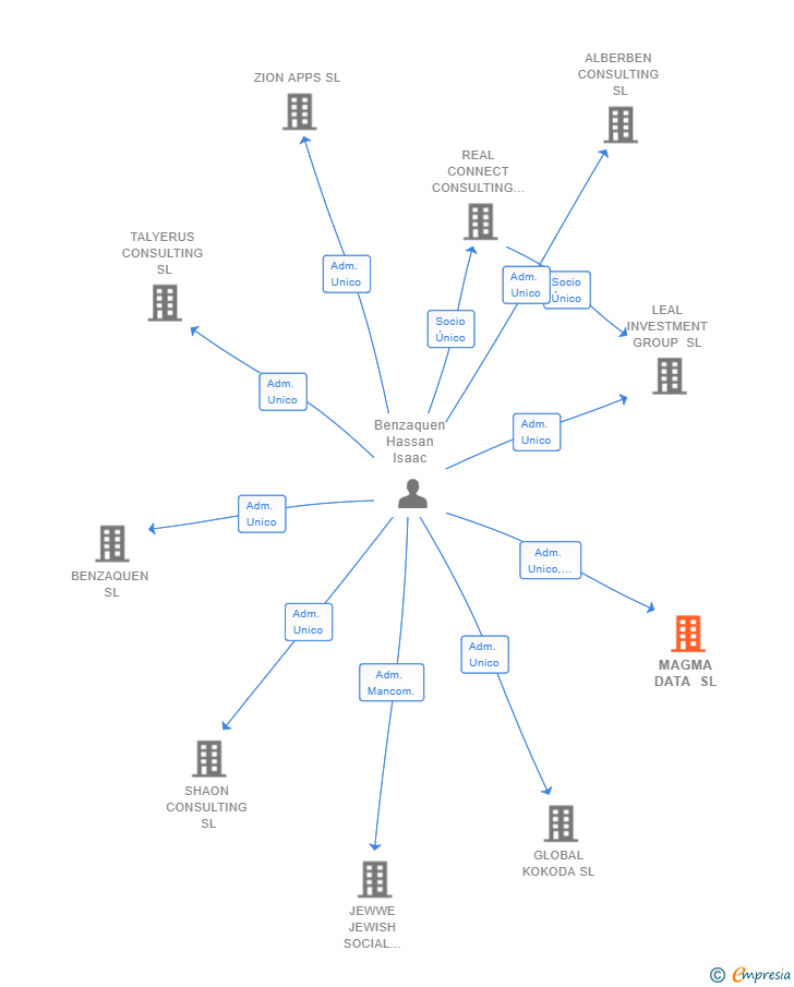 Vinculaciones societarias de MAGMA DATA SL