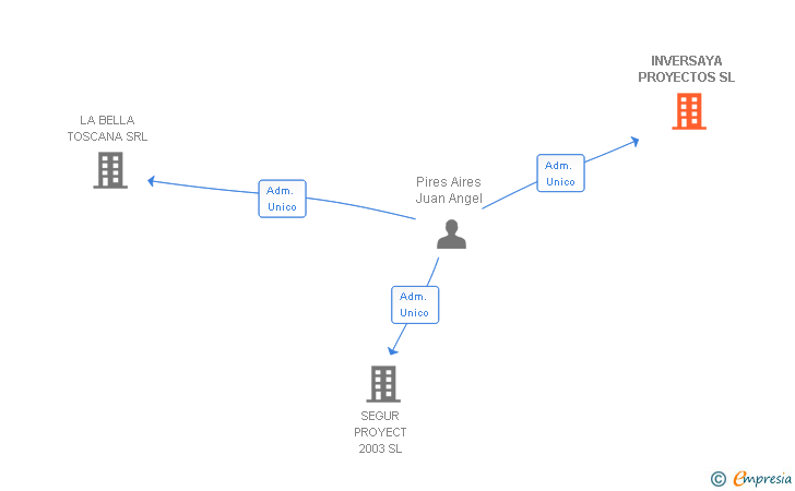 Vinculaciones societarias de INVERSAYA PROYECTOS SL