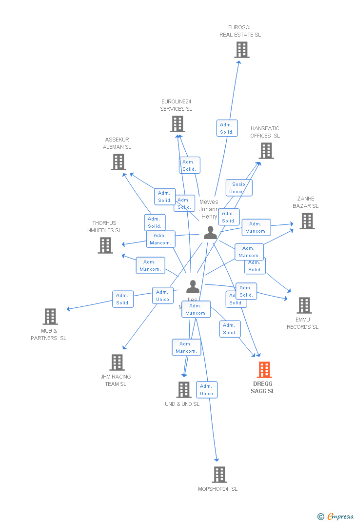 Vinculaciones societarias de AIVER HIPERSERVICES SL