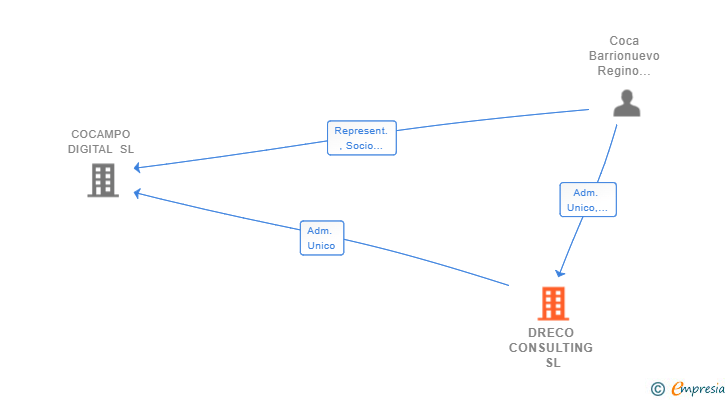 Vinculaciones societarias de DRECO CONSULTING SL