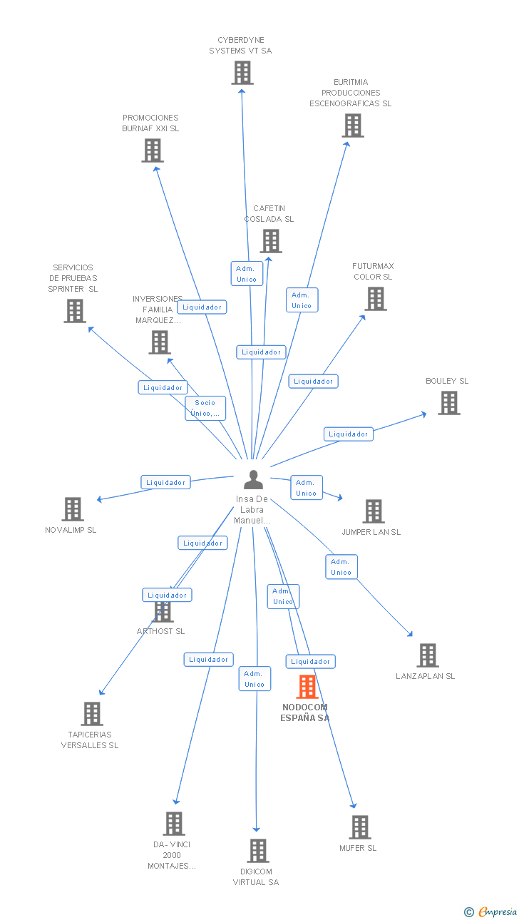 Vinculaciones societarias de NODOCOM ESPAÑA SA
