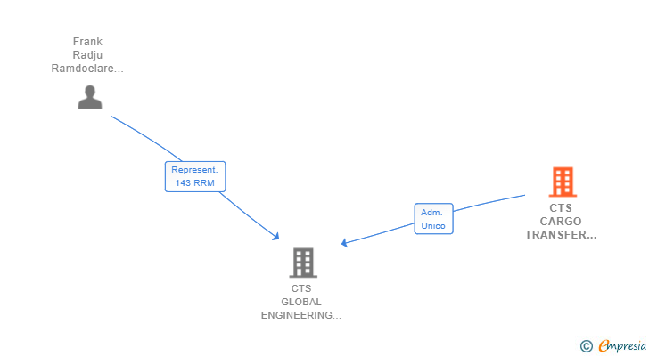 Vinculaciones societarias de CTS CARGO TRANSFER SYSTEMS BV