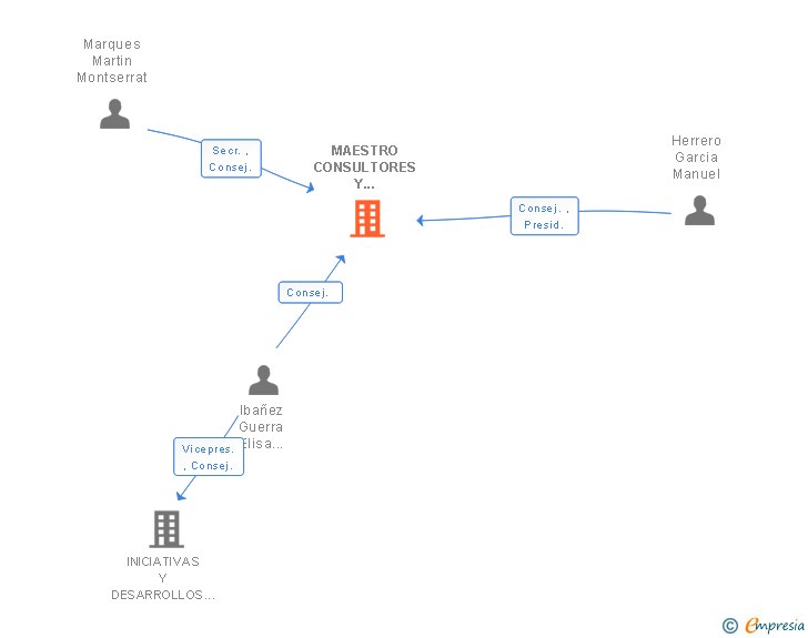 Vinculaciones societarias de MAESTRO CONSULTORES Y ASOCIADOS 2025 SL