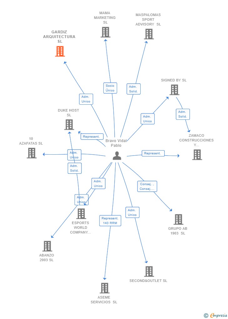Vinculaciones societarias de GARDIZ ARQUITECTURA SL