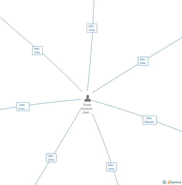 Vinculaciones societarias de IMAGEN SATENUR SL