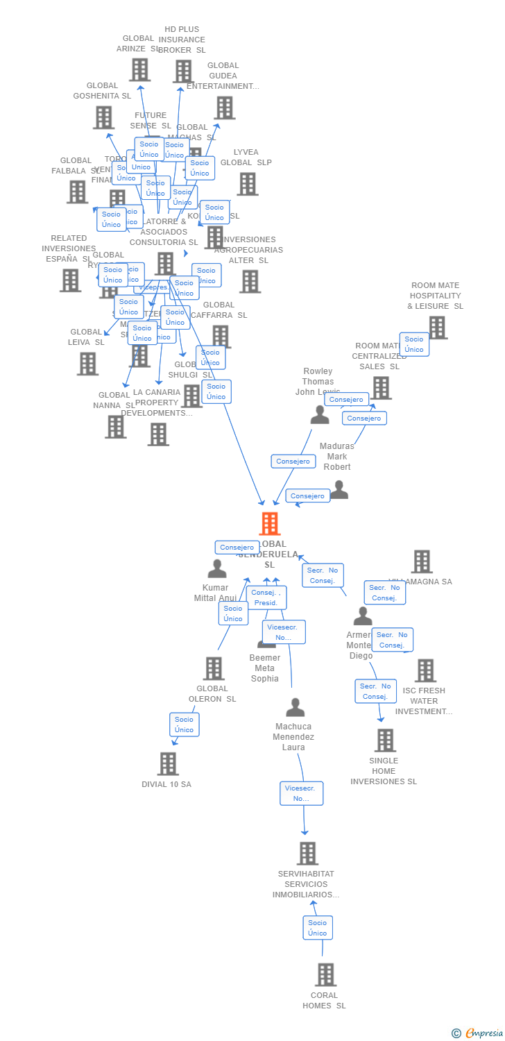 Vinculaciones societarias de GLOBAL SENDERUELA SL