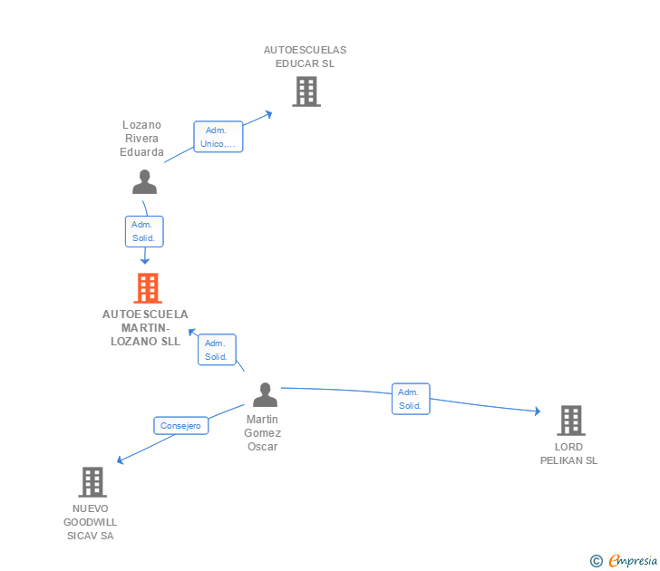 Vinculaciones societarias de AUTOESCUELA MARTIN-LOZANO SLL