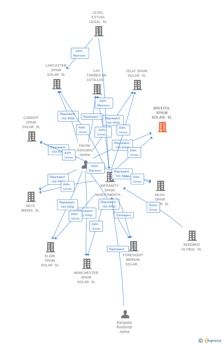 Vinculaciones societarias de BRISTOL SPAIN SOLAR SL