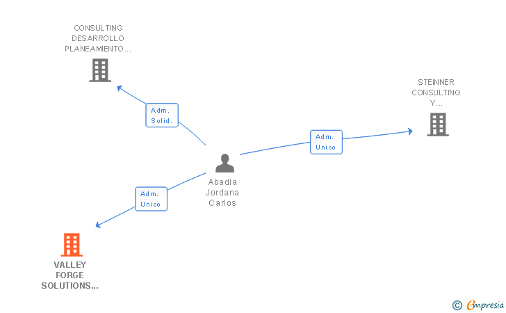 Vinculaciones societarias de VALLEY FORGE SOLUTIONS SL
