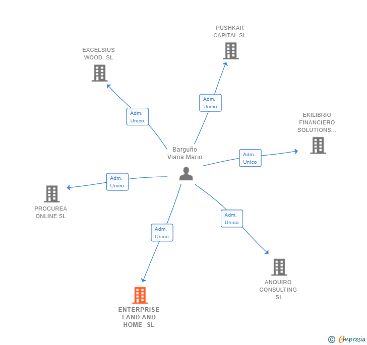 Vinculaciones societarias de ENTERPRISE LAND AND HOME SL