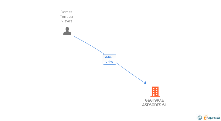 Vinculaciones societarias de G&G ISPAE ASESORES SL