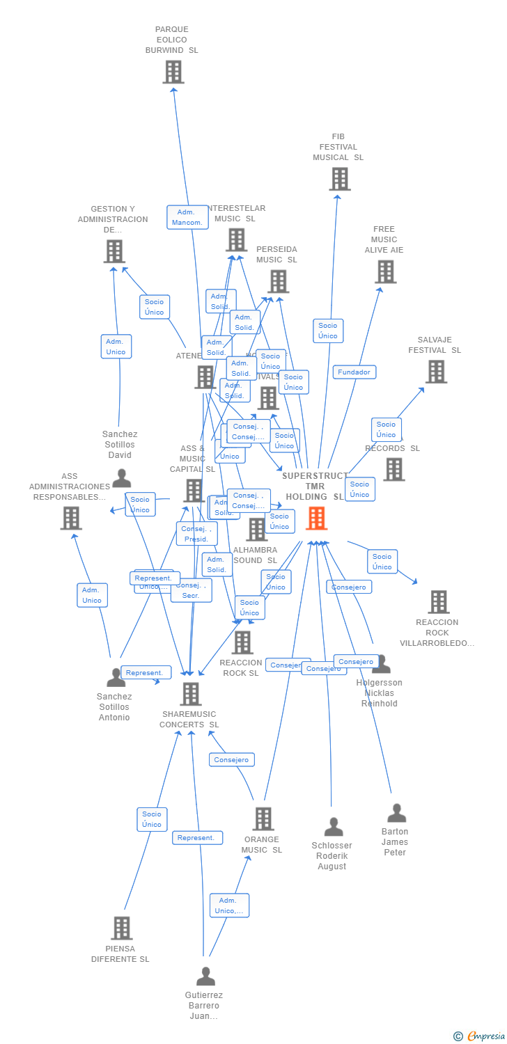 Vinculaciones societarias de SUPERSTRUCT TMR HOLDING SL