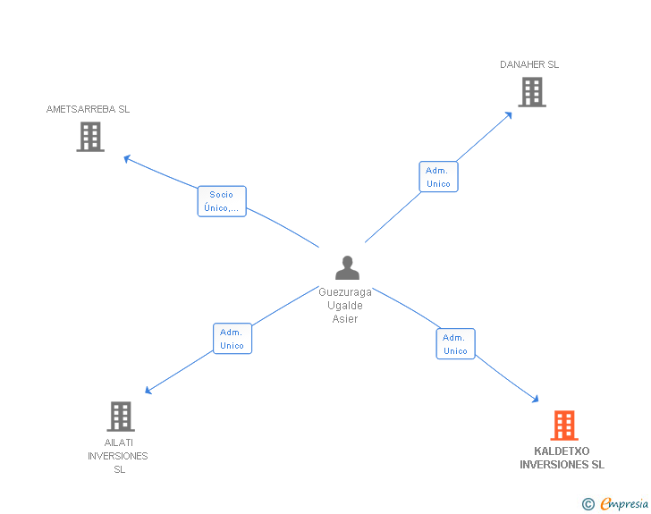 Vinculaciones societarias de KALDETXO INVERSIONES SL