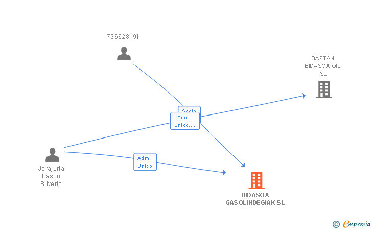 Vinculaciones societarias de BIDASOA GASOLINDEGIAK SL