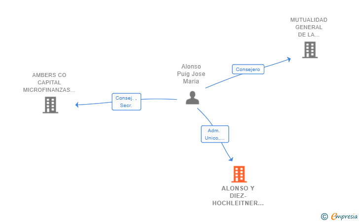 Vinculaciones societarias de ALONSO Y DIEZ-HOCHLEITNER ABOGADOS SLP