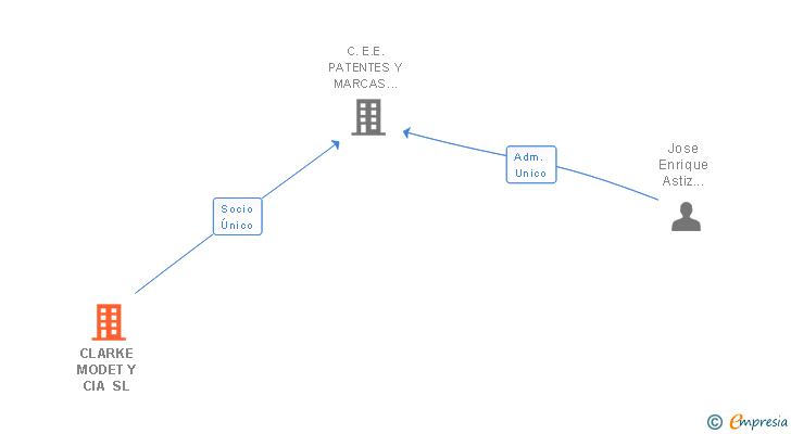 Vinculaciones societarias de CLARKE MODET Y CIA SL