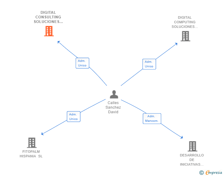 Vinculaciones societarias de DIGITAL CONSULTING SOLUCIONES SL