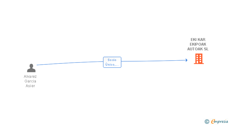 Vinculaciones societarias de EKI KAR EKIPOAK AUTOAK SL